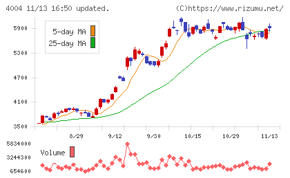 レゾナック・ホールディングスチャート
