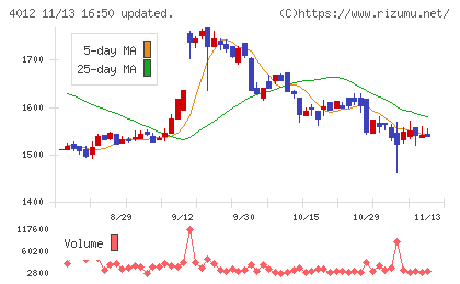アクシスチャート