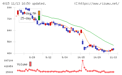 ペイクラウドホールディングスチャート