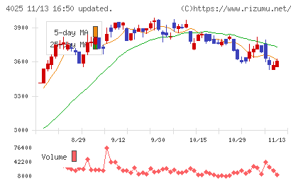 多木化学チャート