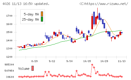 神島化学工業チャート