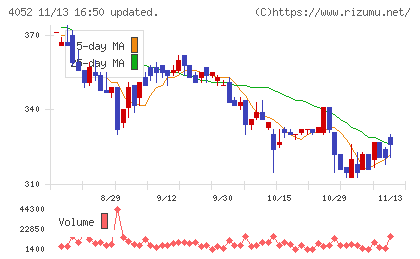 フィーチャチャート