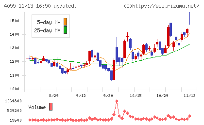ティアンドエスグループチャート