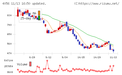 ニューラルグループチャート