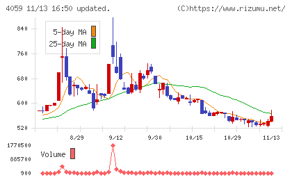 まぐまぐチャート