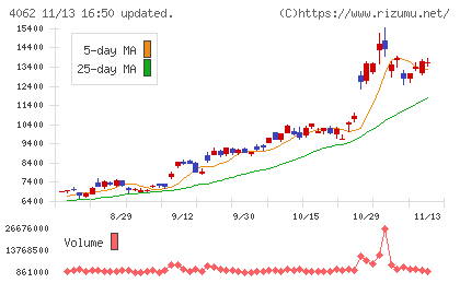 イビデンチャート
