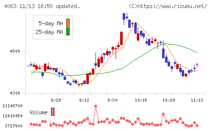信越化学工業チャート