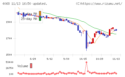 ベイシスチャート