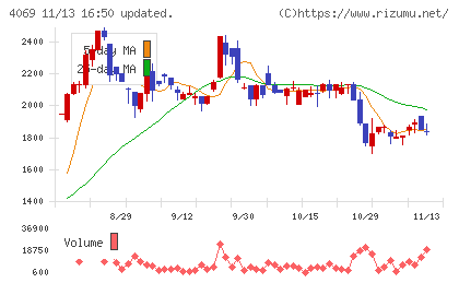 ＢｌｕｅＭｅｍｅチャート