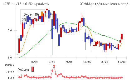 ブレインズテクノロジーチャート