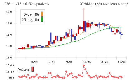 シイエヌエスチャート