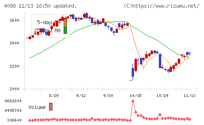 エア・ウォーターチャート