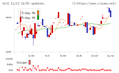 丸尾カルシウムチャート