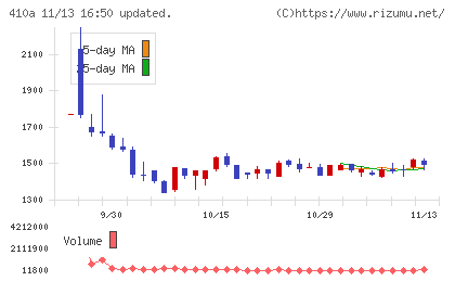 ＧＭＯコマースチャート