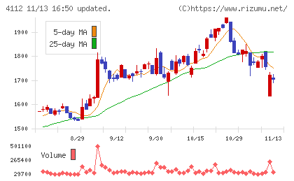 保土谷化学工業チャート