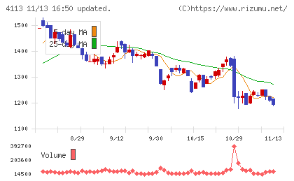 田岡化学工業チャート