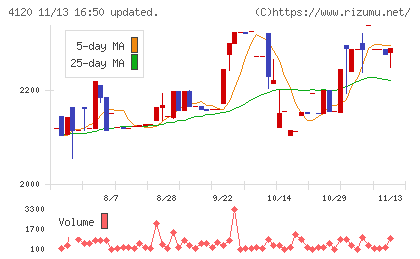 スガイ化学工業チャート