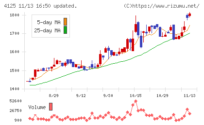 三和油化工業チャート