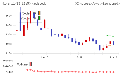 オーバーラップホールディングスチャート