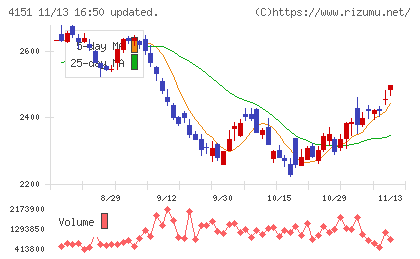 協和キリンチャート