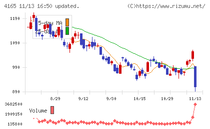 プレイドチャート