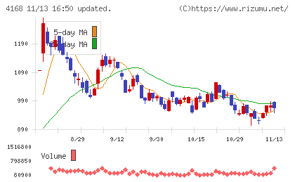 ヤプリチャート