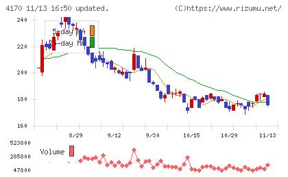 Kaizen Platformチャート