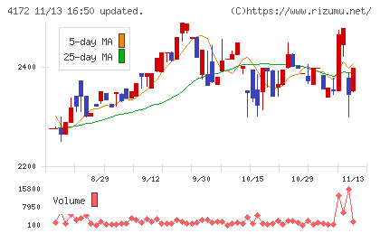 東和ハイシステムチャート