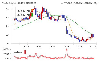 ココナラチャート