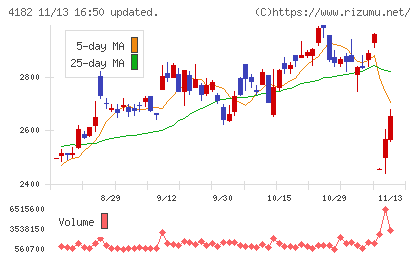 三菱ガス化学チャート