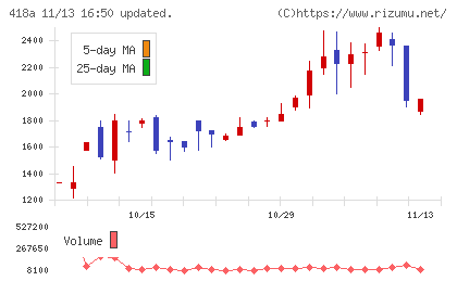 ウリドキチャート