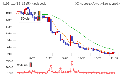 ワンダープラネットチャート