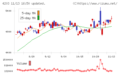 住友ベークライトチャート