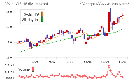 リケンテクノスチャート