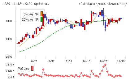 群栄化学工業チャート