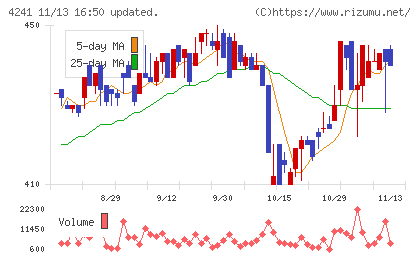 アテクトチャート