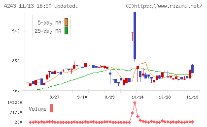 ニックスチャート
