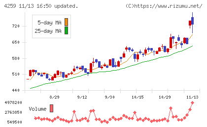 エクサウィザーズチャート