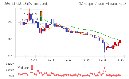 ハイブリッドテクノロジーズチャート