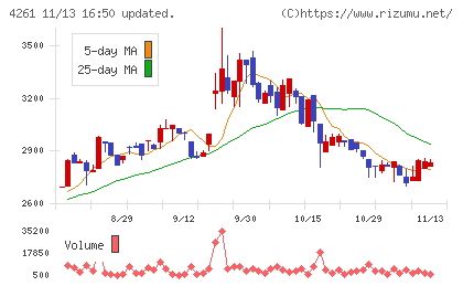 アジアクエストチャート