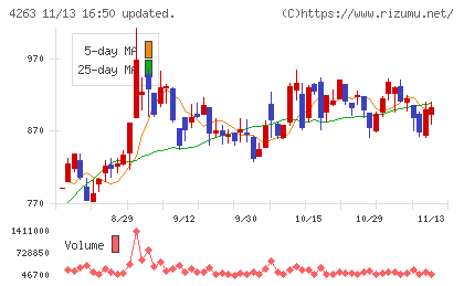 サスメドチャート