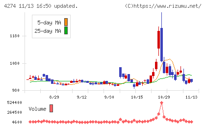 細谷火工チャート