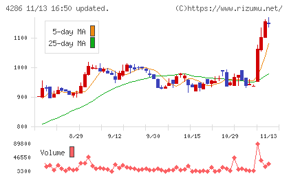 CLホールディングスチャート