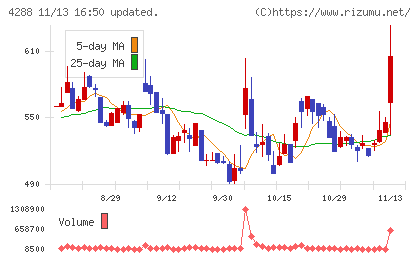 アズジェントチャート