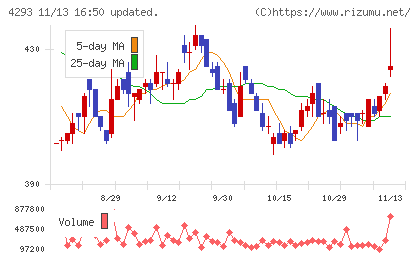 セプテーニ・ホールディングスチャート