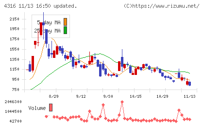ビーマップチャート
