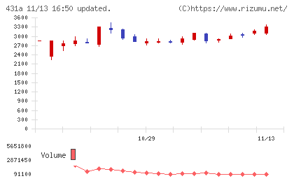 ユーソナーチャート