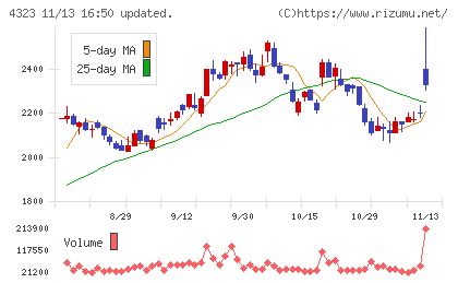日本システム技術チャート