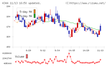 ソースネクストチャート