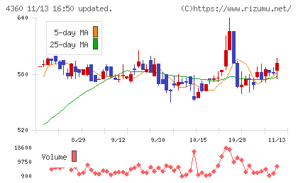 マナック・ケミカル・パートナーズチャート